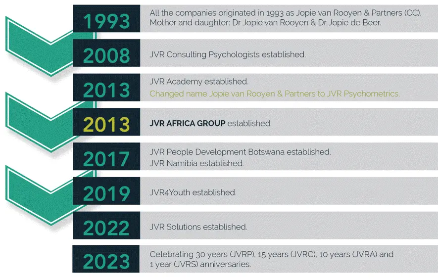 An infographic showing the progression of the group since 1993 to 2023